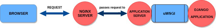 uWSGI flow chart